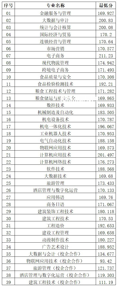 山東商務職業學院單招和綜合評價招生錄取分數線(2022-2021歷年)