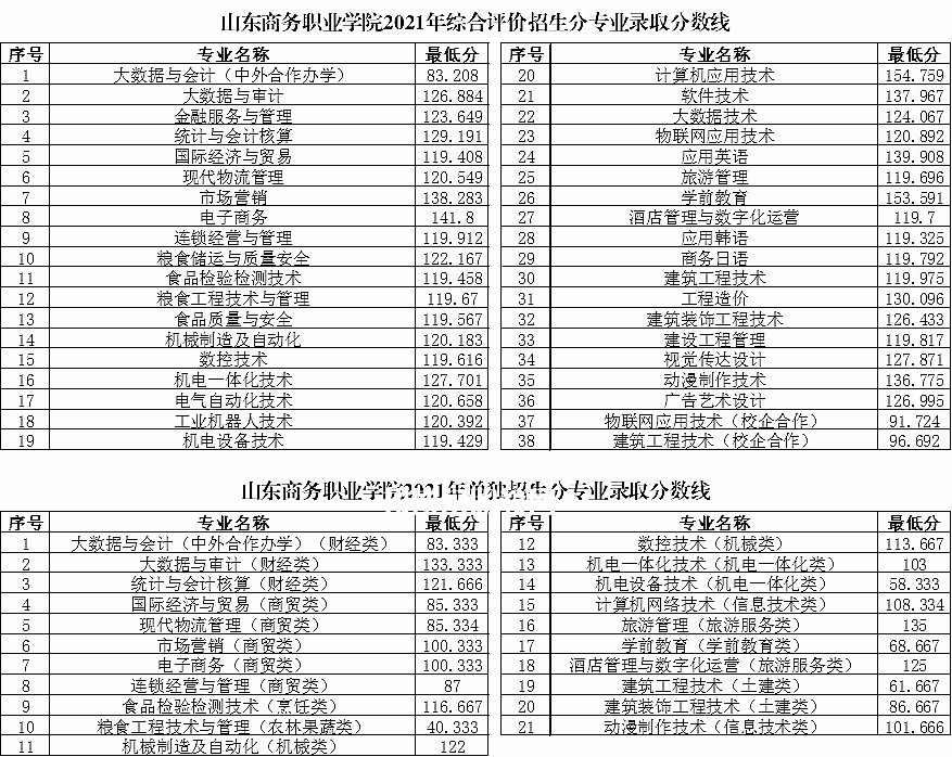山東商務職業學院單招和綜合評價招生錄取分數線(2022-2021歷年) 山東商務職業學院單招和綜合評價招生錄取分數線(2022-2021歷年)