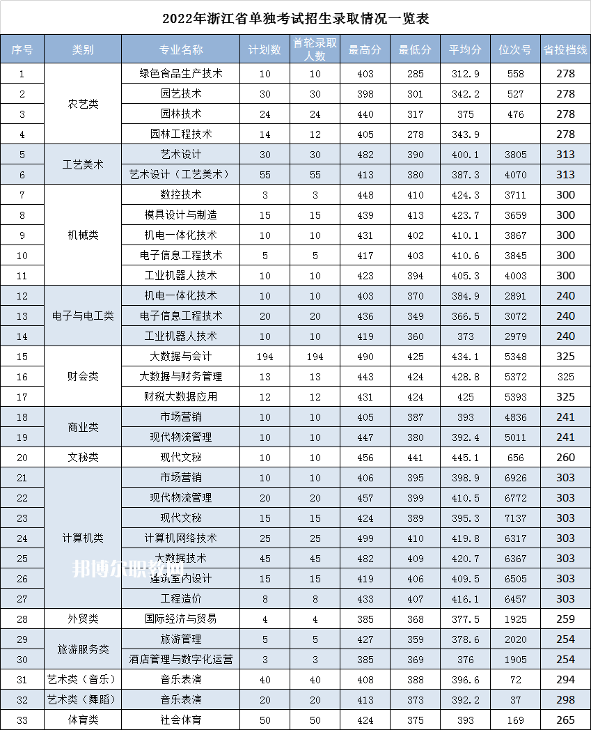 麗水職業技術學院單招錄取分數線(2022-2021歷年)