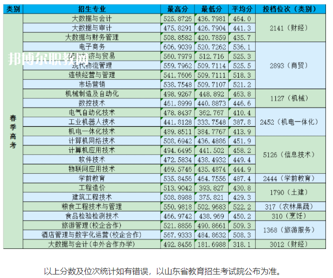 山東商務(wù)職業(yè)學(xué)院春季高考錄取分數(shù)線(2022-2021歷年) 山東商務(wù)職業(yè)學(xué)院春季高考錄取分數(shù)線(2022-2021歷年)