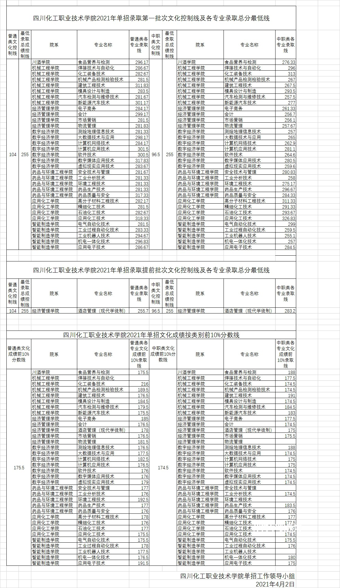 四川化工職業(yè)技術學院單招錄取分數(shù)線(2022-2021歷年)