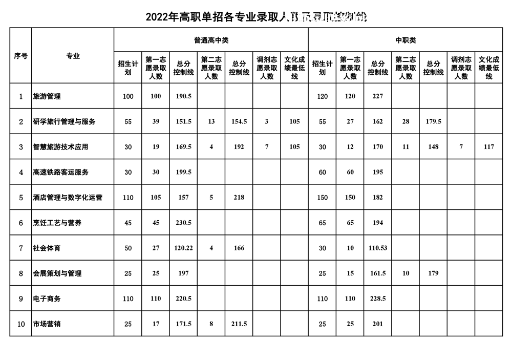 南充文化旅游職業學院單招錄取分數線(2022-2021歷年)