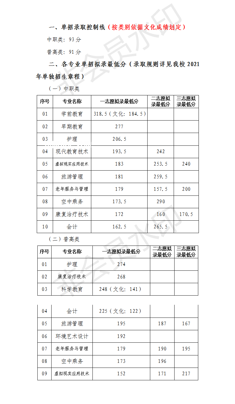 川北幼兒師范高等?？茖W校單招錄取分數線(2022-2021歷年)