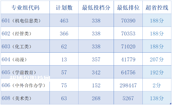 中山職業技術學院依學考錄取分數線(2022-2020歷年)