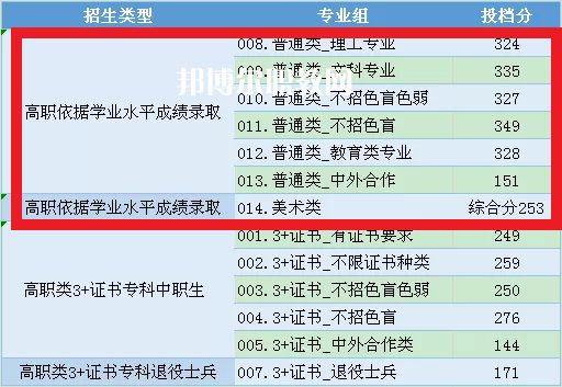 中山職業技術學院依學考錄取分數線(2022-2020歷年)