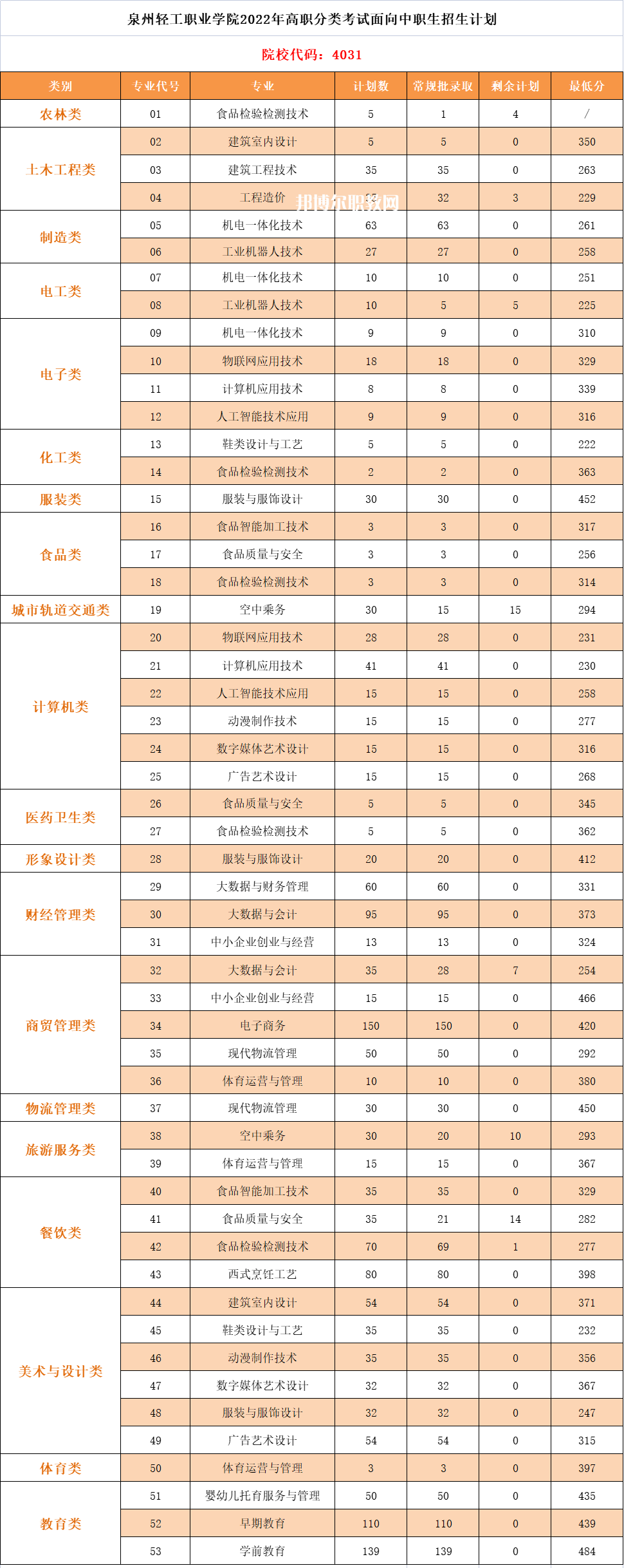 泉州輕工職業學院高職分類考試錄取分數線(2022-2021歷年)