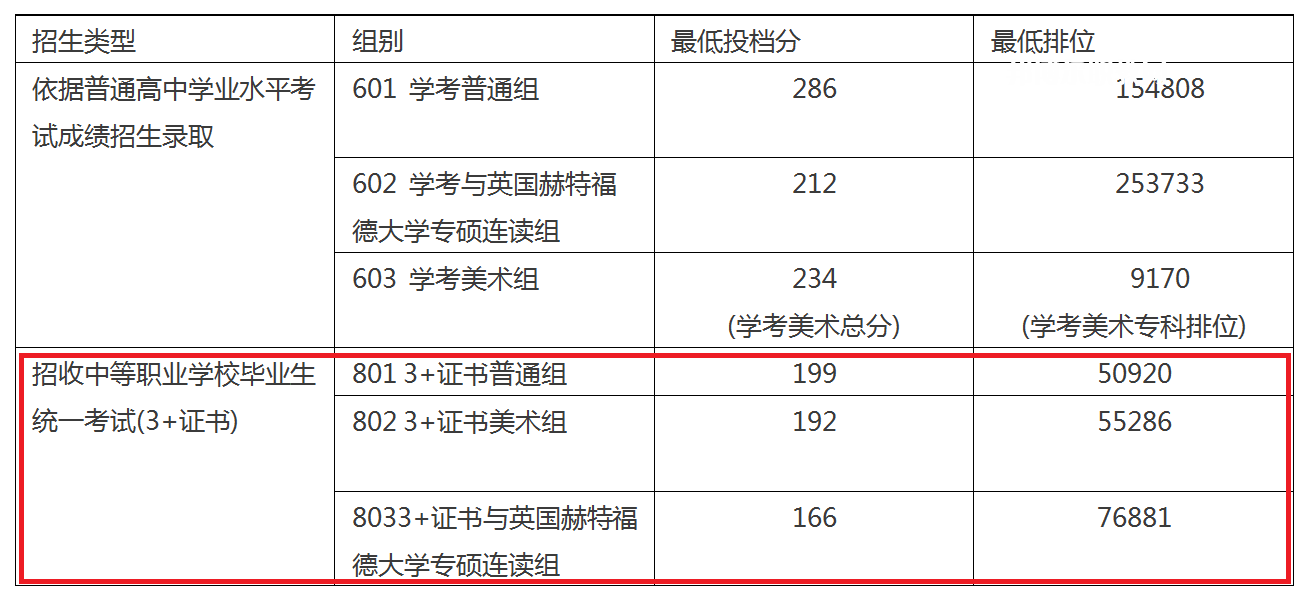 廣東職業技術學院3+證書錄取分數線(2022-2021歷年)