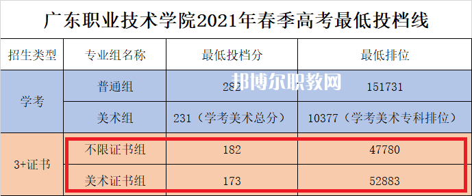 廣東職業技術學院3+證書錄取分數線(2022-2021歷年)