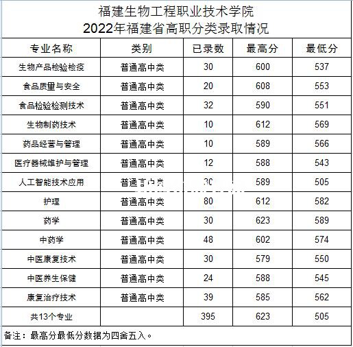 福建生物工程職業技術學院高職分類考試錄取分數線（含2022-2021歷年）
